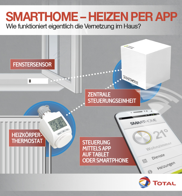 Smarthome-Heizen per App