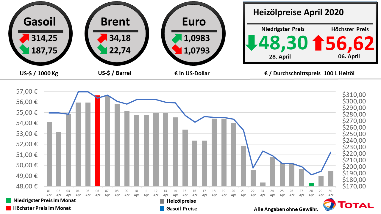 Die Heizölpreisentwicklung im April 2020 im Überblick // Alle Angaben ohne Gewähr // © TOTAL