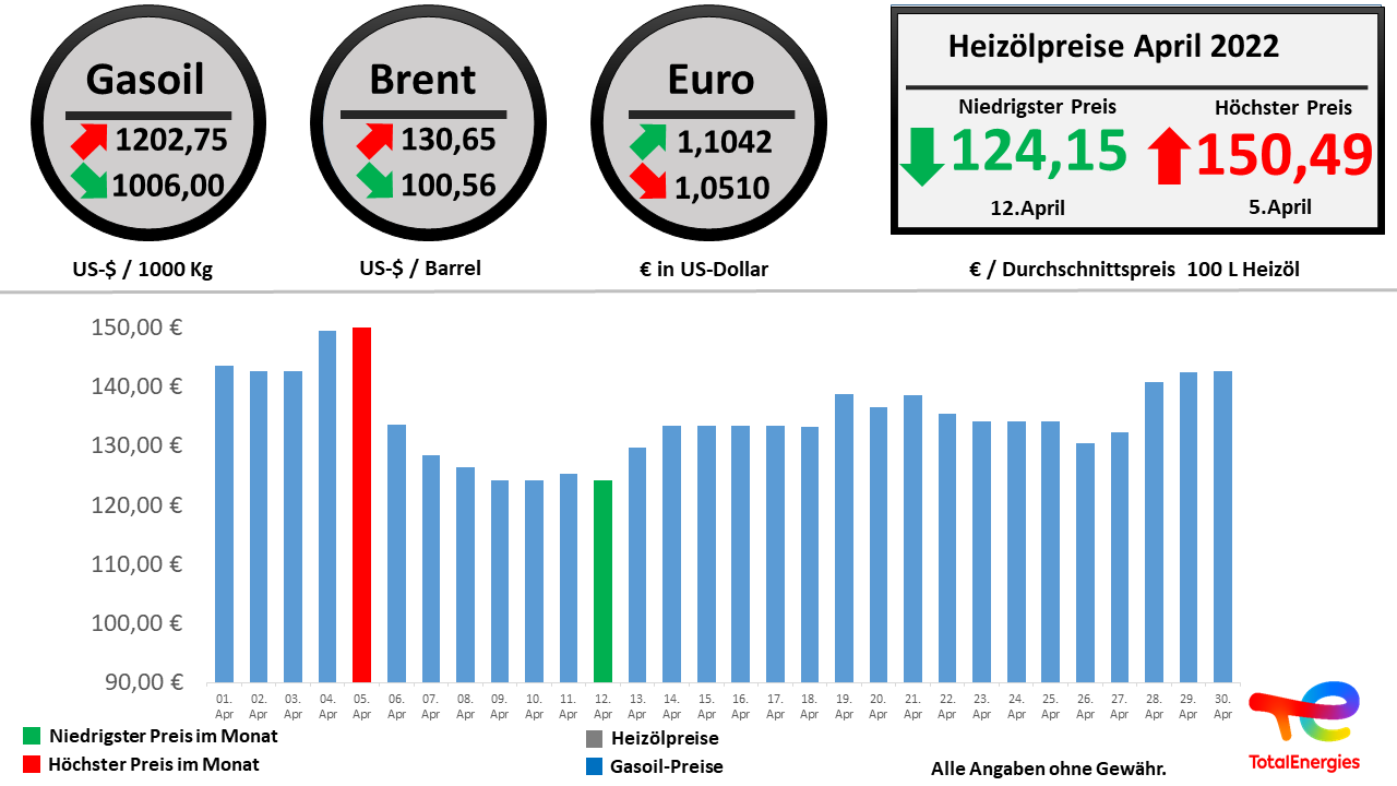 Die Heizölpreisentwicklung im April 2022 im Überblick // Alle Angaben ohne Gewähr // © TOTAL