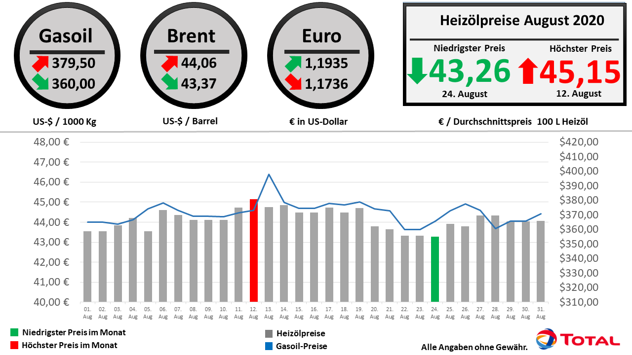 Die Heizölpreisentwicklung im August 2020 im Überblick // Alle Angaben ohne Gewähr // © TOTAL