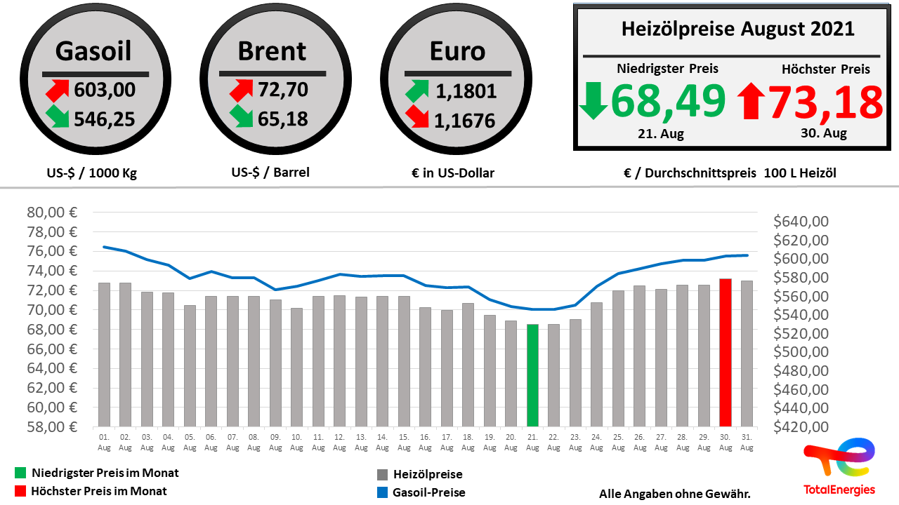 Die Heizölpreisentwicklung im August 2021 im Überblick // Alle Angaben ohne Gewähr // © TOTAL