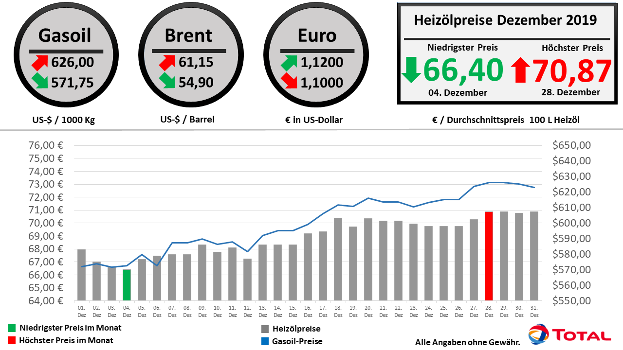 Die Heizölpreisentwicklung im Dezember 2019 im Überblick // Alle Angaben ohne Gewähr // © TOTAL