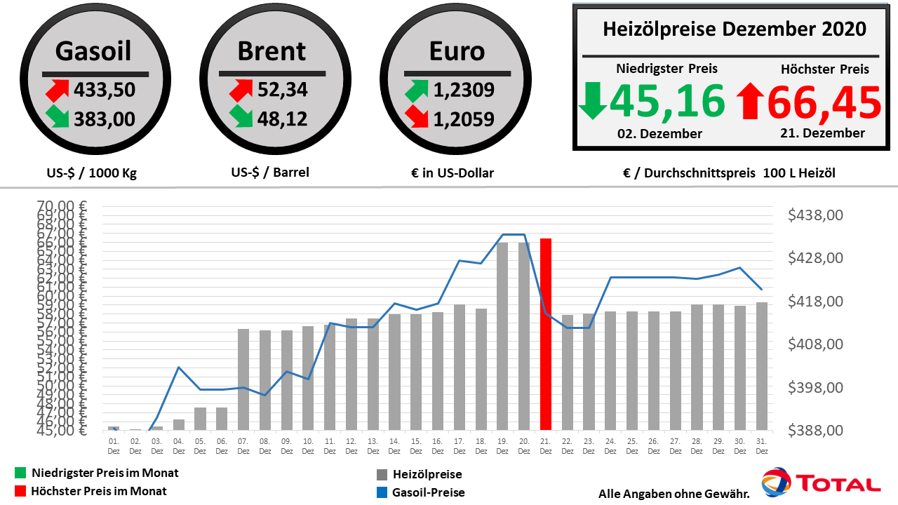 Die Heizölpreisentwicklung im Dezember 2020 im Überblick // Alle Angaben ohne Gewähr // © TOTAL