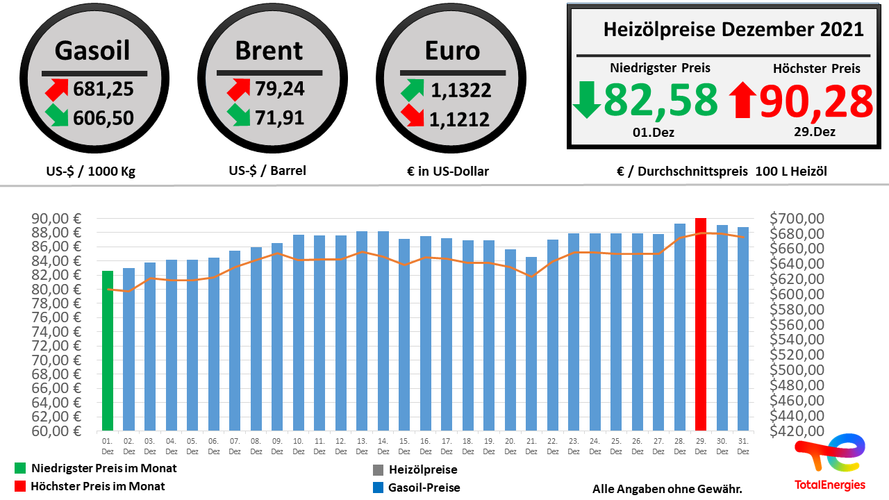 Die Heizölpreisentwicklung im Dezember 2021 im Überblick // Alle Angaben ohne Gewähr // © TOTAL