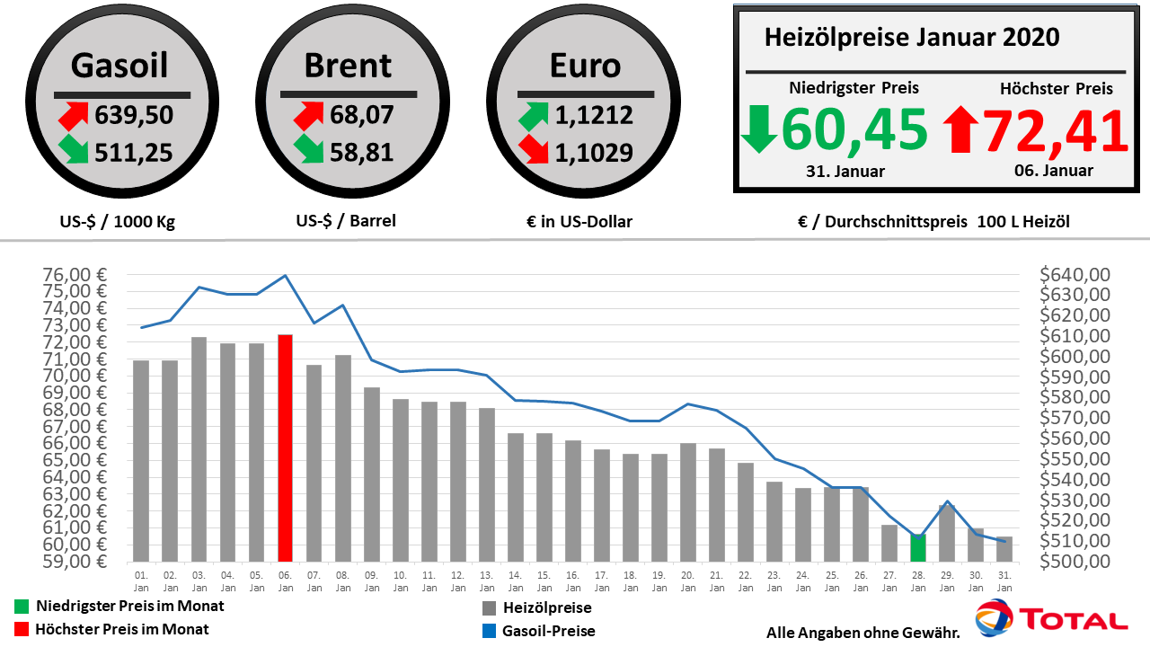 Die Heizölpreisentwicklung im Januar 2020 im Überblick // Alle Angaben ohne Gewähr // © TOTAL
