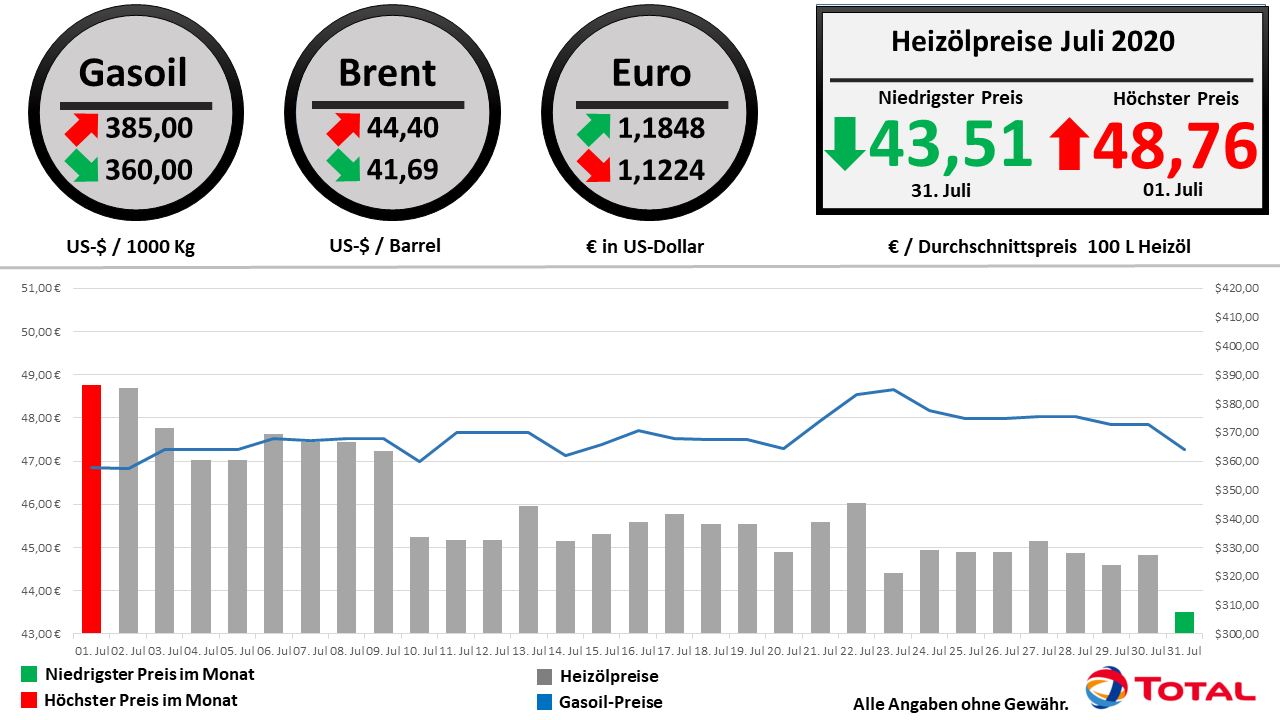 Die Heizölpreisentwicklung im Juli 2020 im Überblick // Alle Angaben ohne Gewähr // © TOTAL