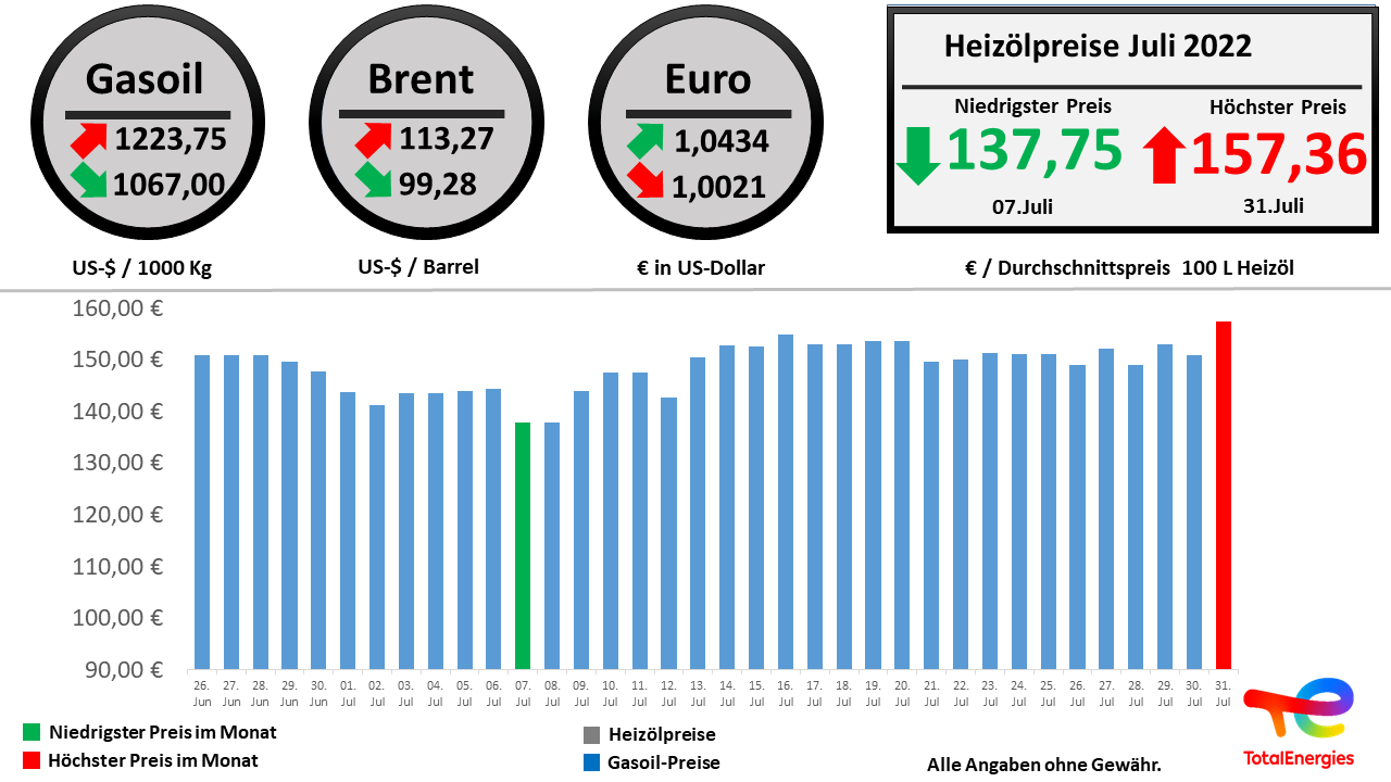 Die Heizölpreisentwicklung im Juli 2022 im Überblick // Alle Angaben ohne Gewähr // © TOTAL