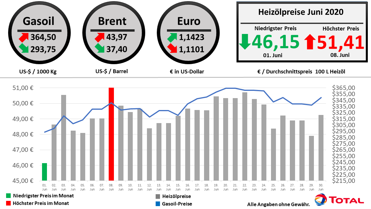Die Heizölpreisentwicklung im Juni 2020 im Überblick // Alle Angaben ohne Gewähr // © TOTAL