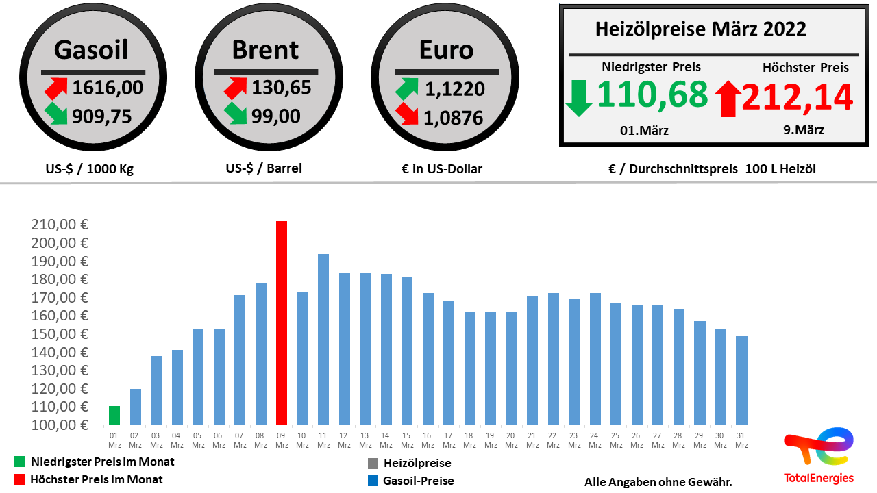 Die Heizölpreisentwicklung im März 2022 im Überblick // Alle Angaben ohne Gewähr // © TOTAL