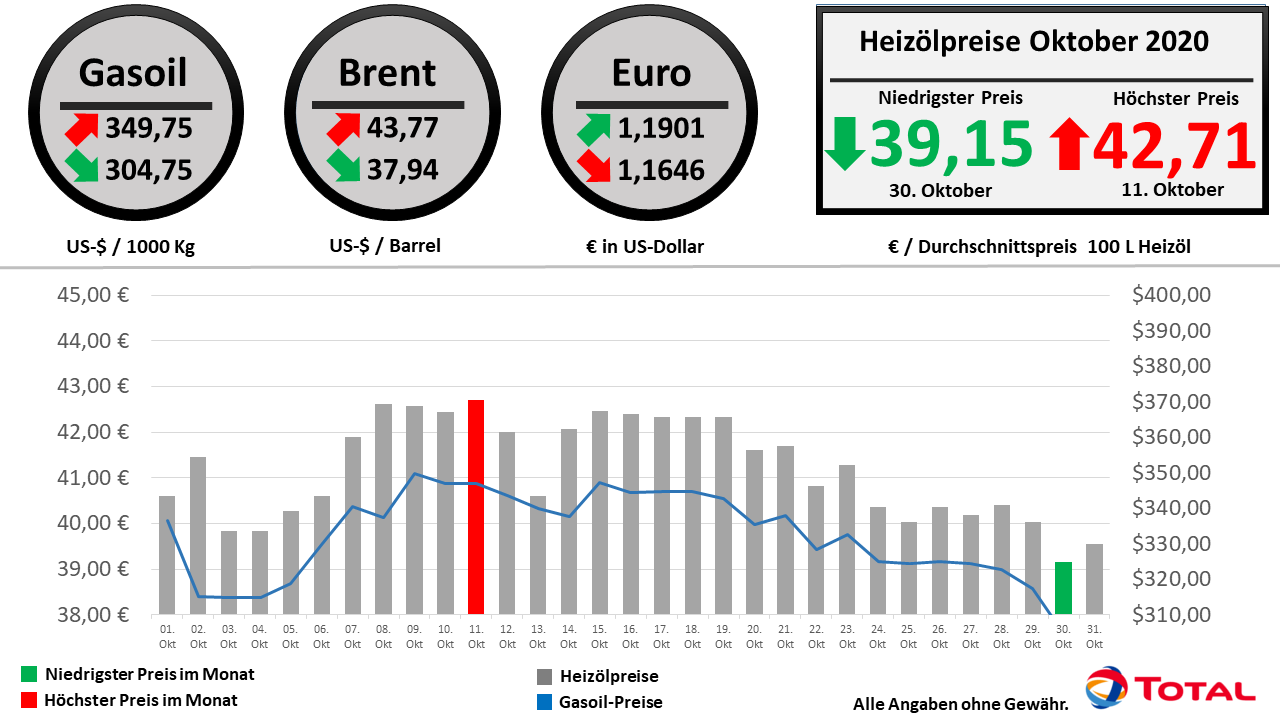 Die Heizölpreisentwicklung im September 2020 im Überblick // Alle Angaben ohne Gewähr // © TOTAL