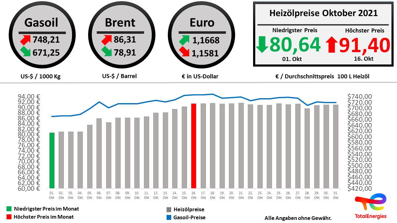 Die Heizölpreisentwicklung im Oktober 2021 im Überblick // Alle Angaben ohne Gewähr // © TOTAL