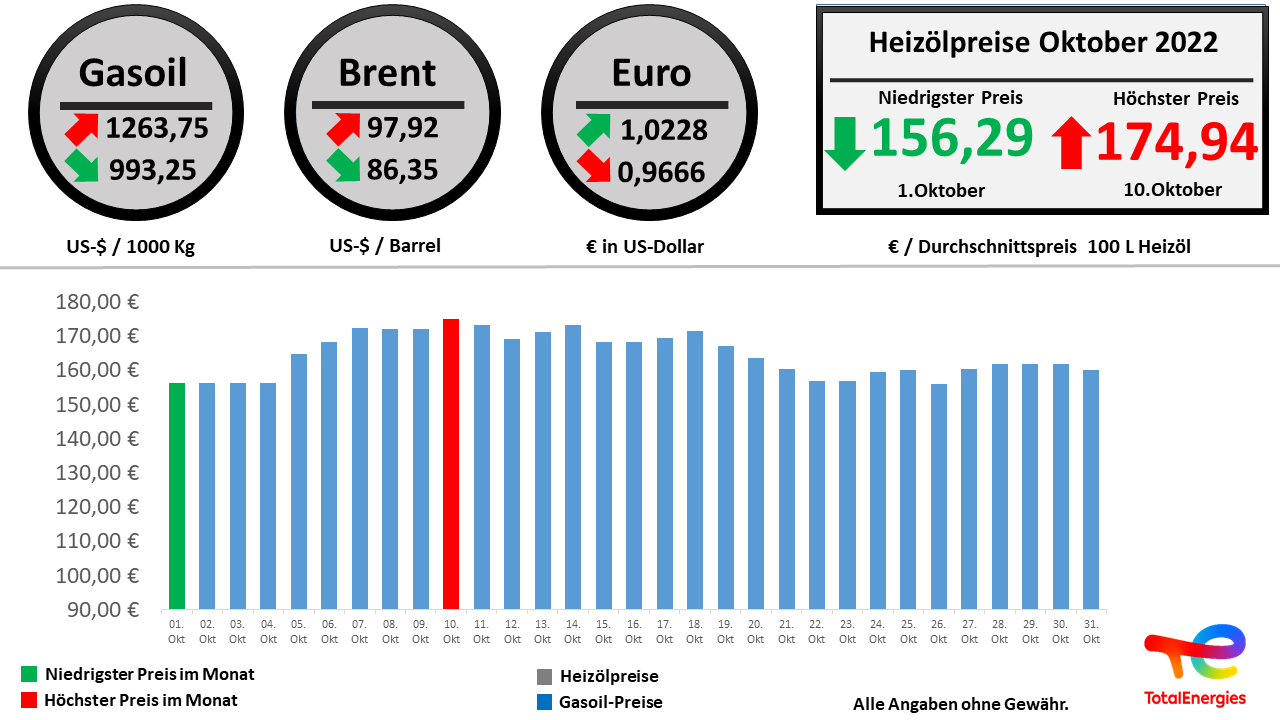 Die Heizölpreisentwicklung im Oktober 2022 im Überblick // Alle Angaben ohne Gewähr // © TotalEnergies