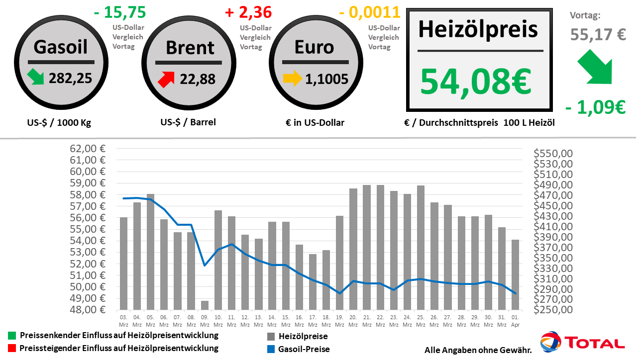 Heizölpreisentwicklung der letzten 30 Tage Stand: 01.04.2020 // Alle Angaben ohne Gewähr