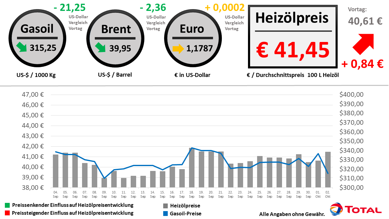 Heizölpreisentwicklung der letzten 30 Tage Stand: 02.10.2020 // Alle Angaben ohne Gewähr