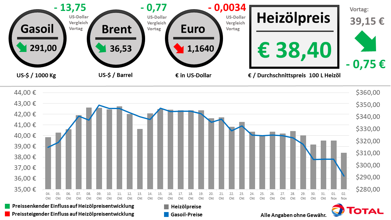 Heizölpreisentwicklung der letzten 30 Tage Stand: 02.11.2020 // Alle Angaben ohne Gewähr