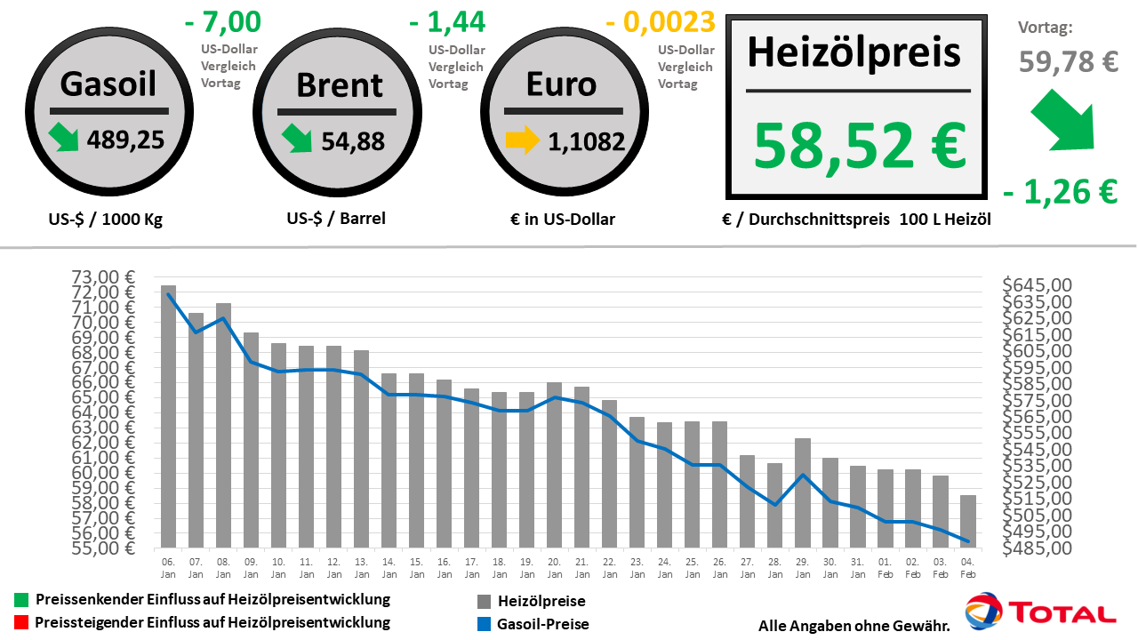 Heizölpreisentwicklung der letzten 30 Tage Stand: 04.02.2020 // Alle Angaben ohne Gewähr