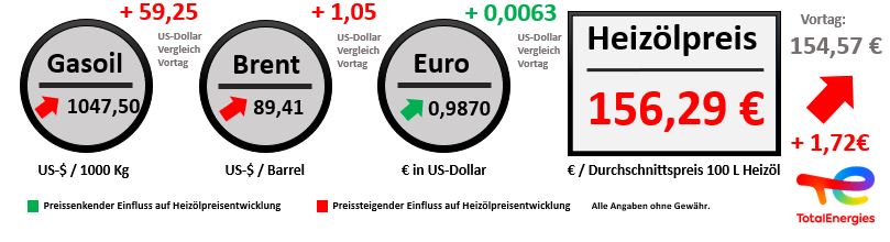Heizoelpreisentwicklung vom 04.10.2022 // Alle Angaben ohne Gewähr