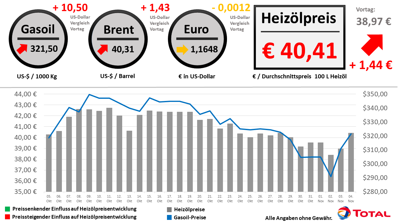 Heizölpreisentwicklung der letzten 30 Tage Stand: 04.11.2020 // Alle Angaben ohne Gewähr