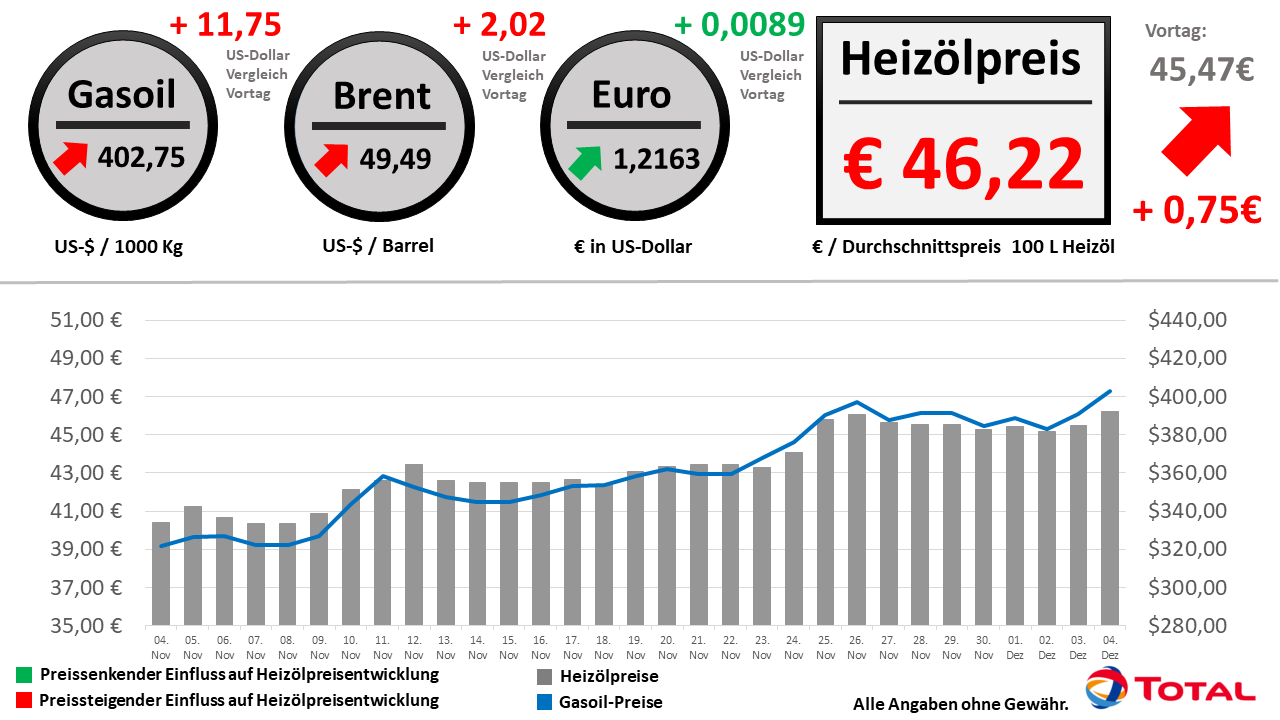 Heizölpreisentwicklung der letzten 30 Tage Stand: 04.12.2020 // Alle Angaben ohne Gewähr