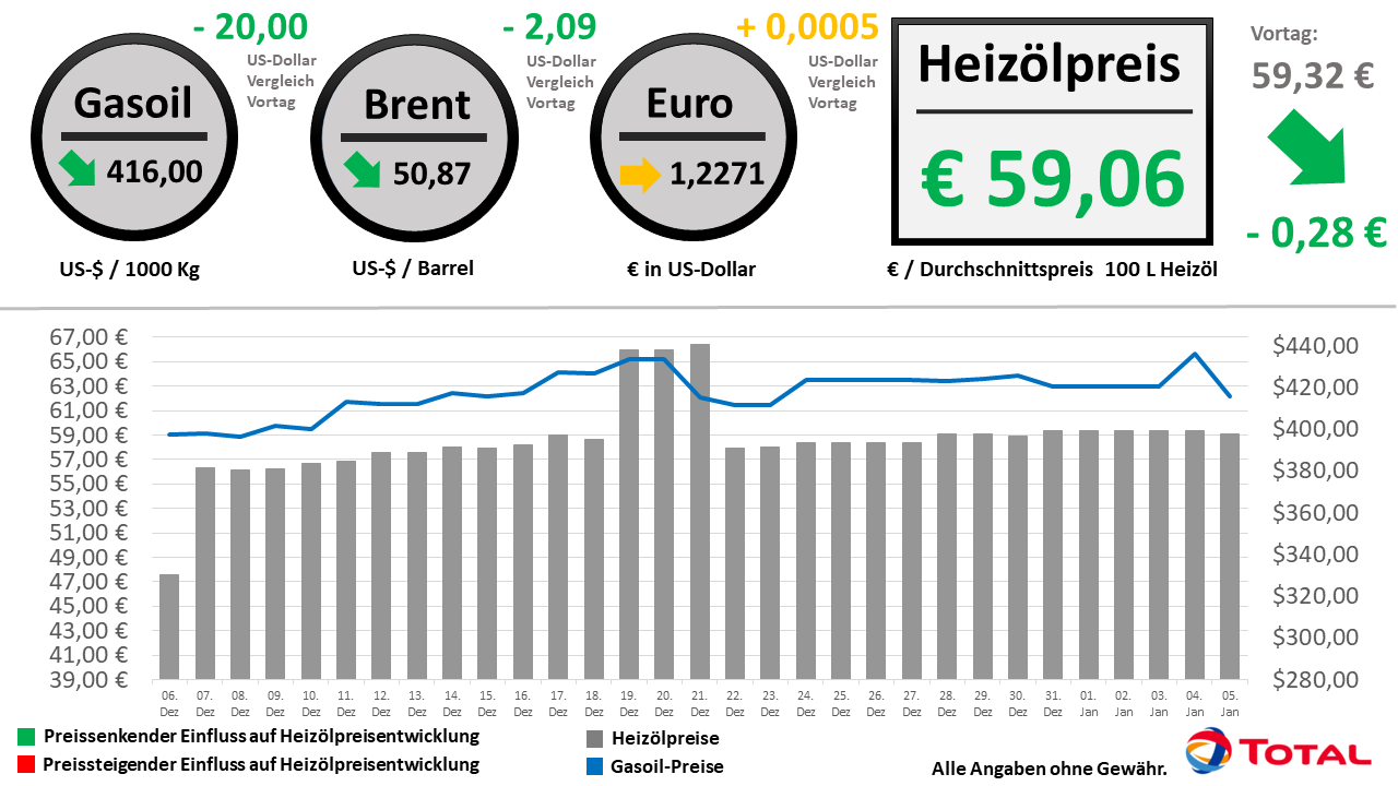 Heizölpreisentwicklung der letzten 30 Tage Stand: 05.01.2021 // Alle Angaben ohne Gewähr