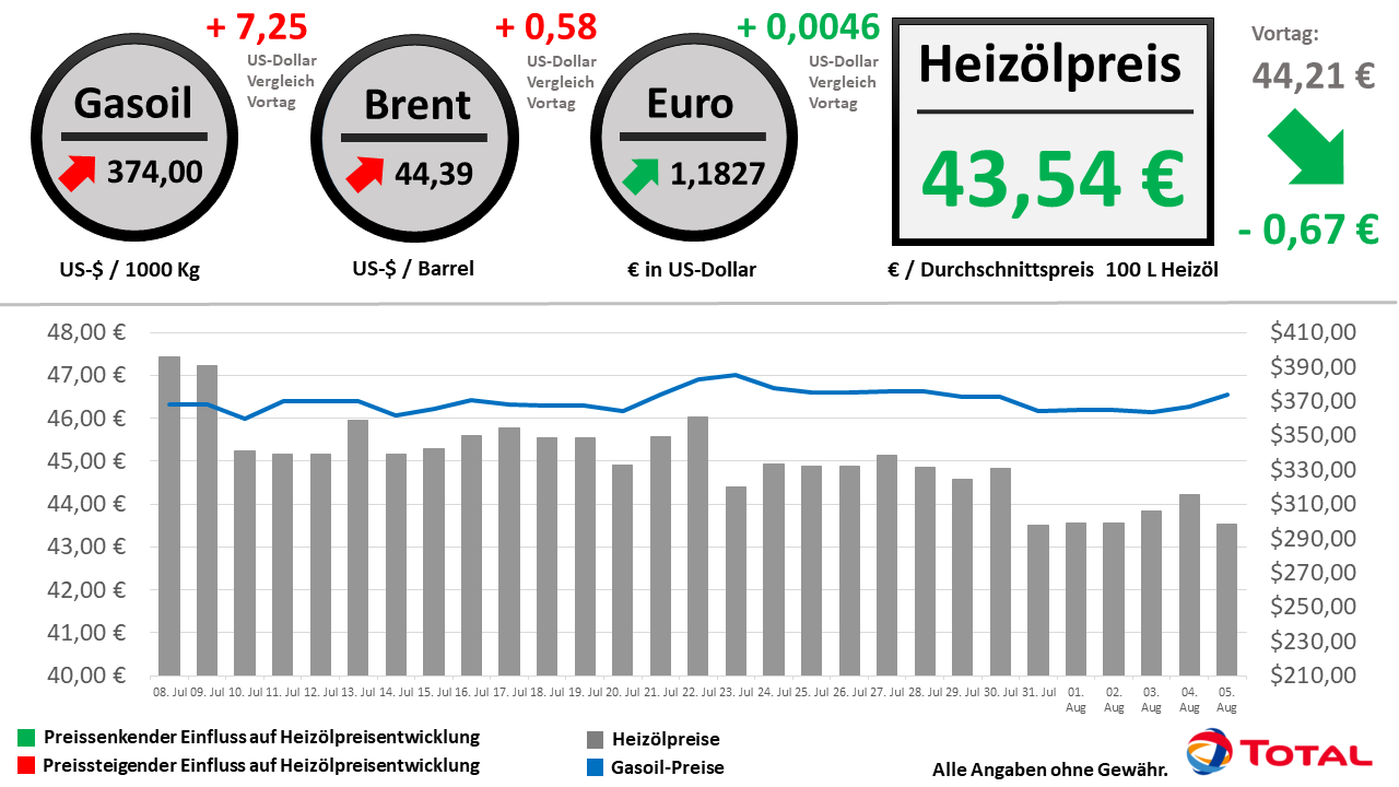 Heizölpreisentwicklung der letzten 30 Tage Stand: 05.08.2020 // Alle Angaben ohne Gewähr