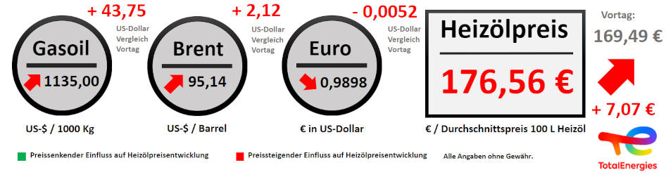 Heizoelpreisentwicklung vom 05.09.2022 // Alle Angaben ohne Gewähr