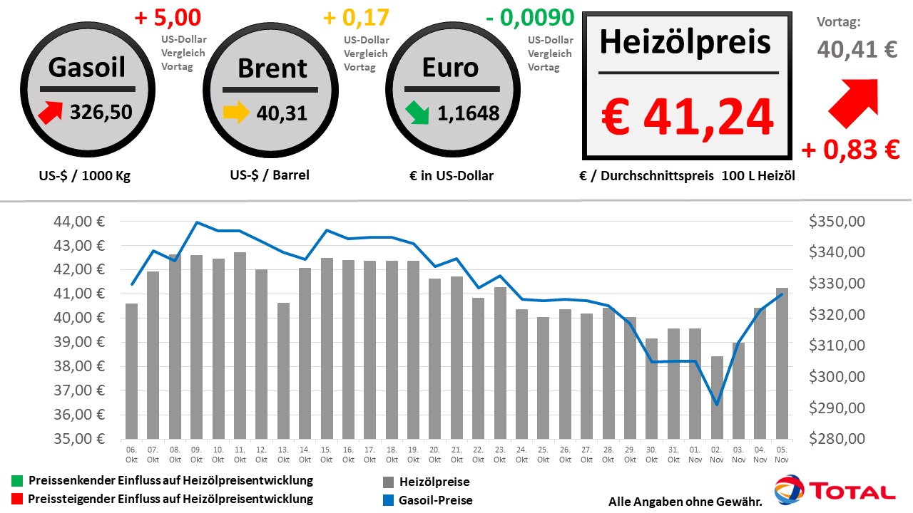 Heizölpreisentwicklung der letzten 30 Tage Stand: 05.11.2020 // Alle Angaben ohne Gewähr