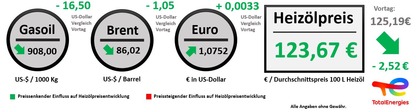 Heizoelpreisentwicklung vom 05.12.2022 // Alle Angaben ohne Gewähr