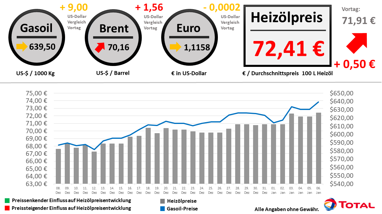 Heizölpreisentwicklung der letzten 30 Tage Stand: 06.01.2020 // Alle Angaben ohne Gewähr