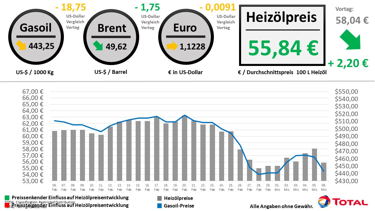 Heizölpreisentwicklung der letzten 30 Tage Stand:06.03.2020 // Alle Angaben ohne Gewähr