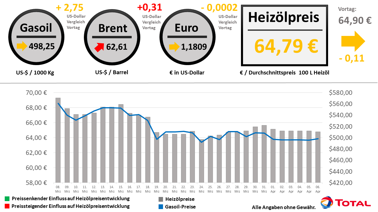Heizölpreisentwicklung der letzten 30 Tage Stand: 29.03.2021 // Alle Angaben ohne Gewähr