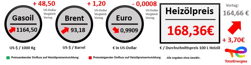 Heizoelpreisentwicklung vom 06.10.2022 // Alle Angaben ohne Gewähr
