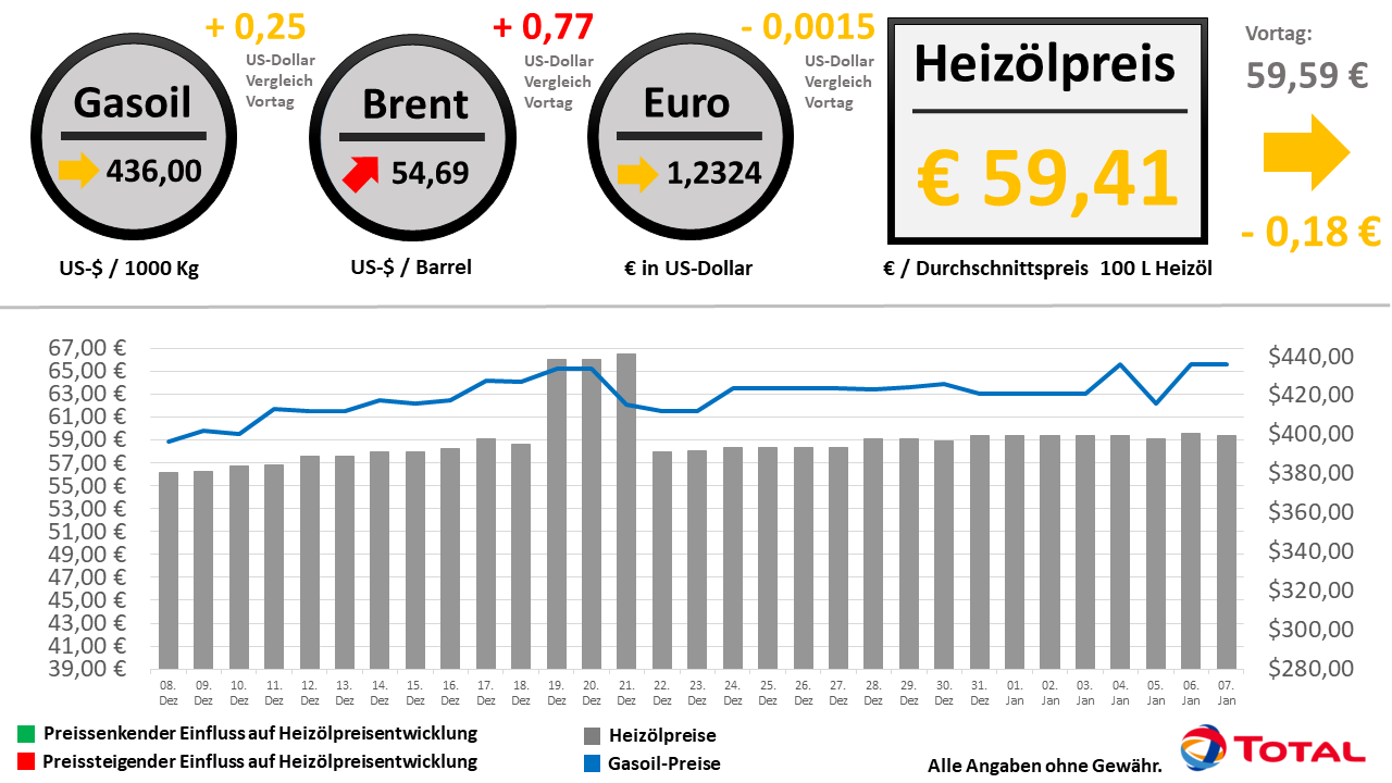 Heizölpreisentwicklung der letzten 30 Tage Stand: 07.01.2021 // Alle Angaben ohne Gewähr