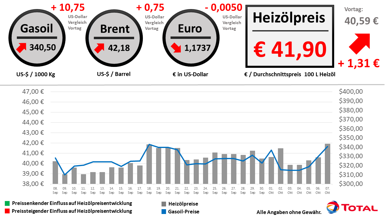 Heizölpreisentwicklung der letzten 30 Tage Stand: 07.10.2020 // Alle Angaben ohne Gewähr