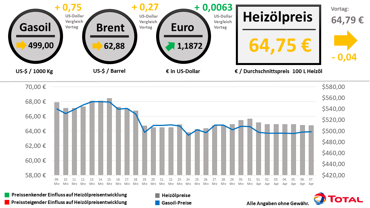 Heizölpreisentwicklung der letzten 30 Tage Stand: 07.04.2021 // Alle Angaben ohne Gewähr