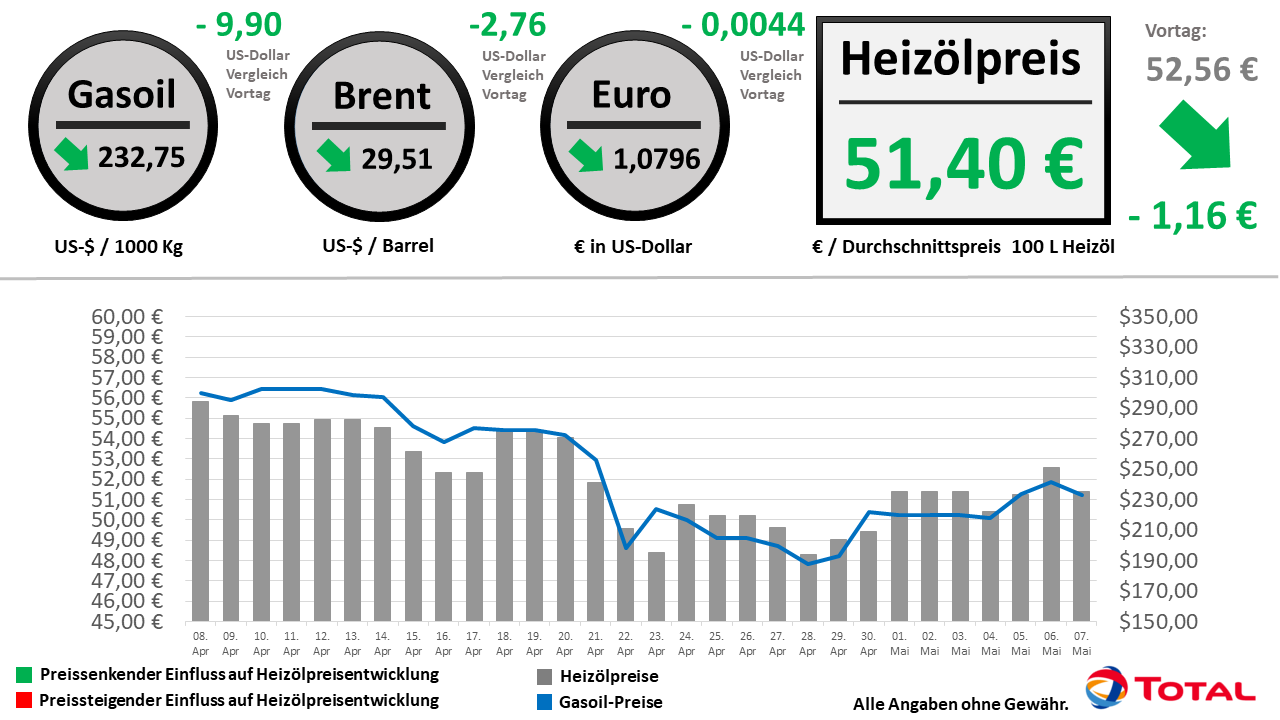 Heizölpreisentwicklung der letzten 30 Tage Stand: 07.05.2020 // Alle Angaben ohne Gewähr