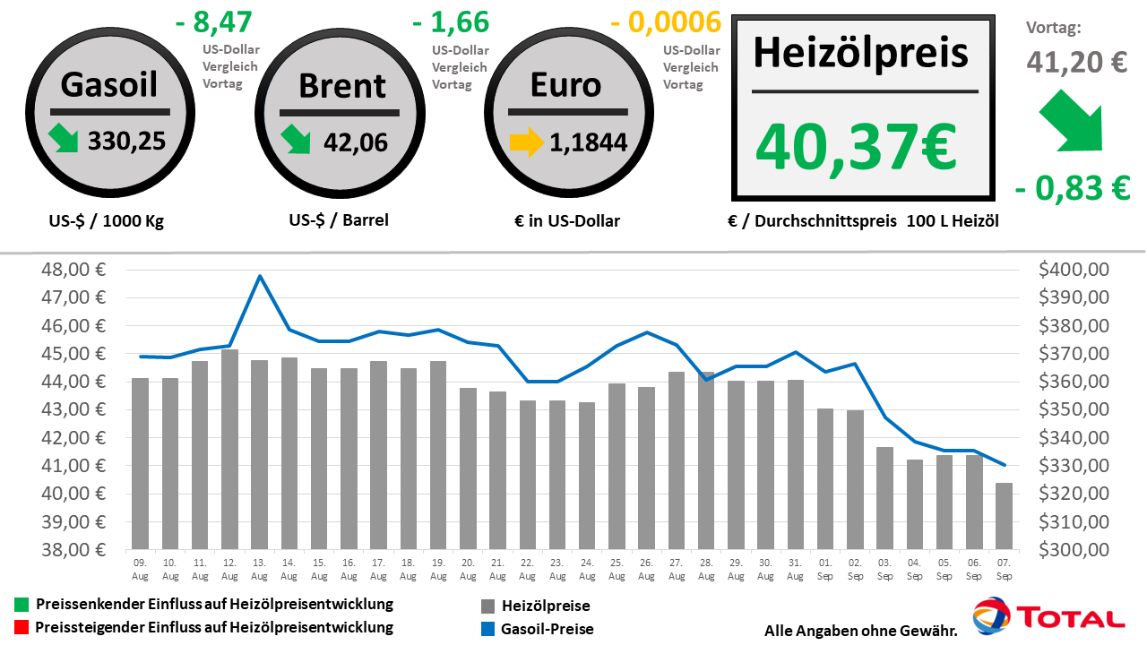 Heizölpreisentwicklung der letzten 30 Tage Stand: 07.09.2020 // Alle Angaben ohne Gewähr