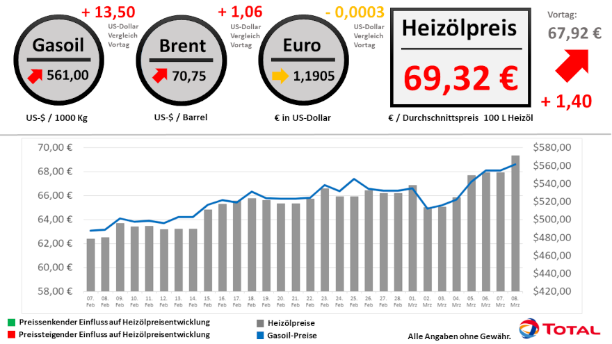 Heizölpreisentwicklung der letzten 30 Tage Stand: 08.03.2021 // Alle Angaben ohne Gewähr