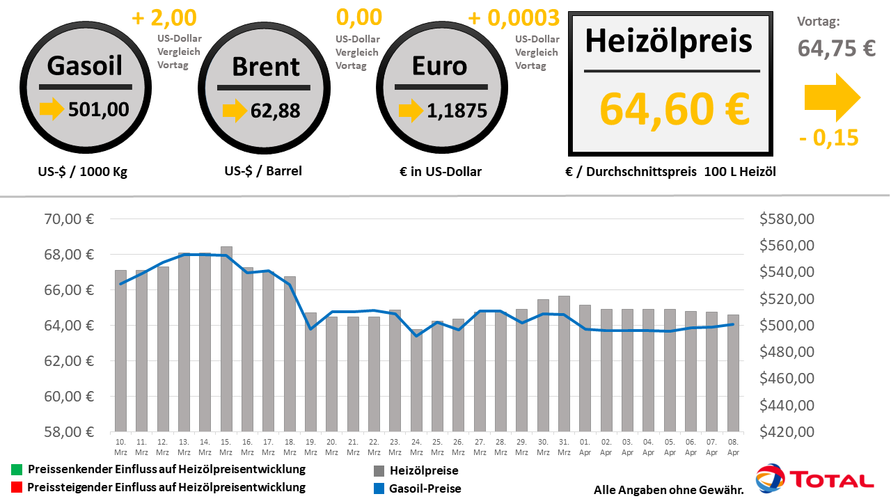 Heizölpreisentwicklung der letzten 30 Tage Stand: 08.04.2021 // Alle Angaben ohne Gewähr