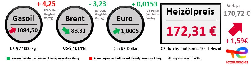 Heizoelpreisentwicklung vom 08.09.2022 // Alle Angaben ohne Gewähr