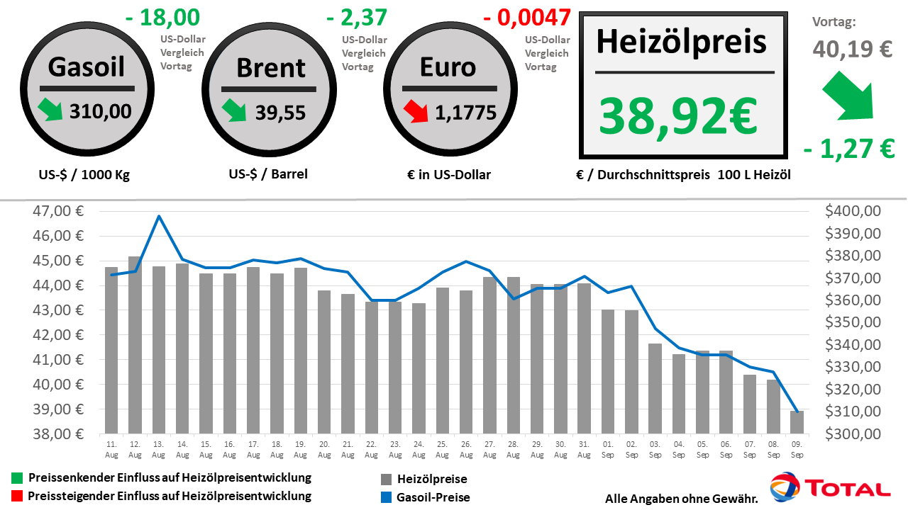 Heizölpreisentwicklung der letzten 30 Tage Stand: 09.09.2020 // Alle Angaben ohne Gewähr