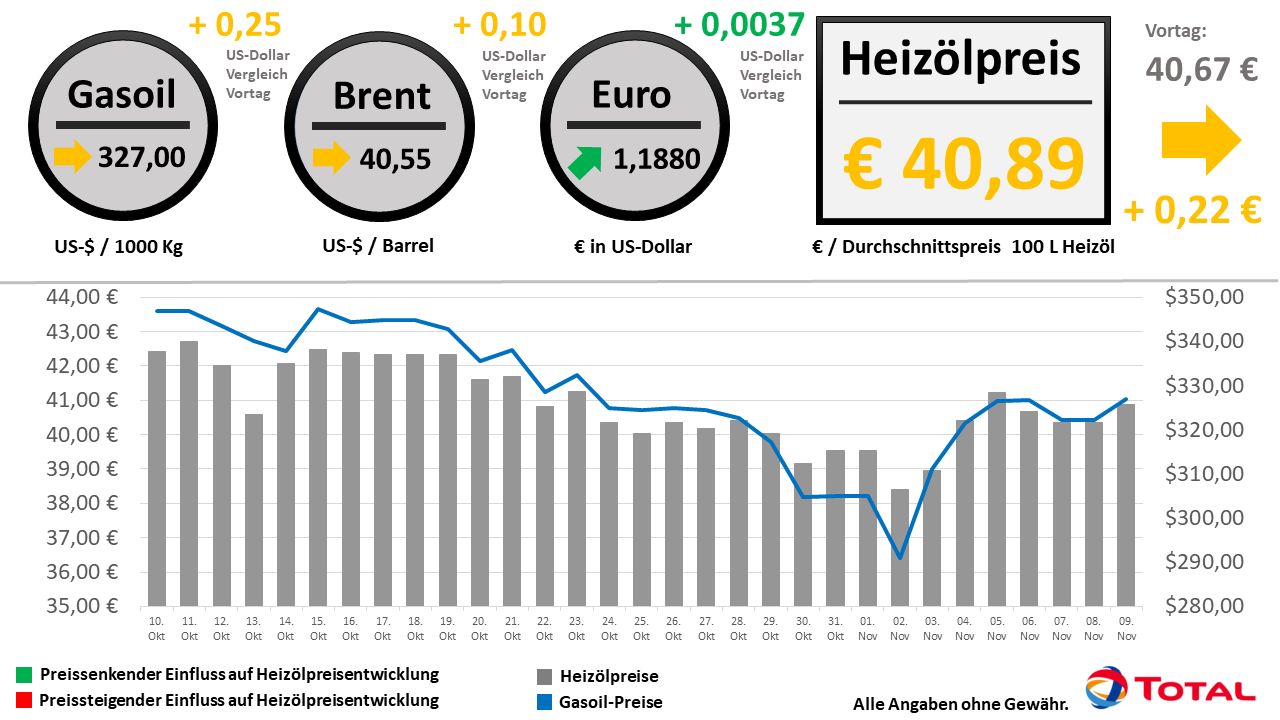 Heizölpreisentwicklung der letzten 30 Tage Stand: 09.11.2020 // Alle Angaben ohne Gewähr