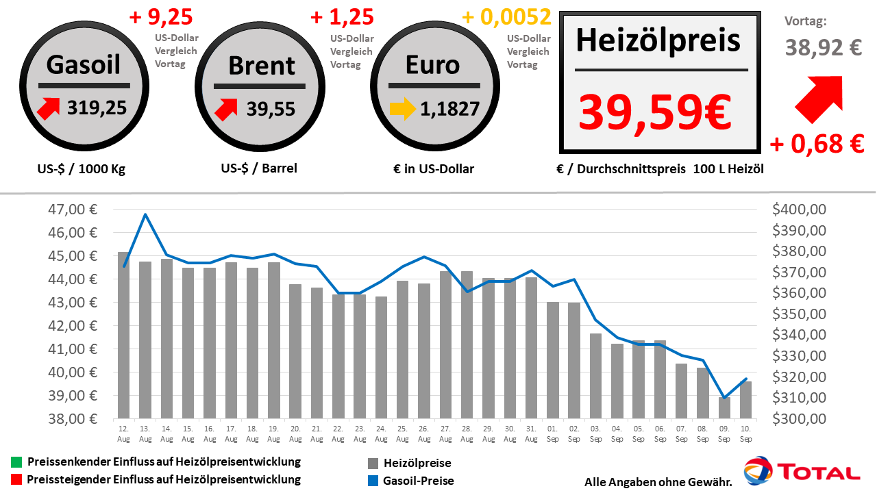 Heizölpreisentwicklung der letzten 30 Tage Stand: 10.09.2020 // Alle Angaben ohne Gewähr