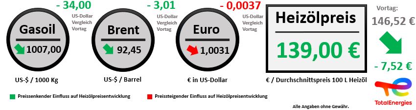 Heizoelpreisentwicklung vom 10.11.2022 // Alle Angaben ohne Gewähr