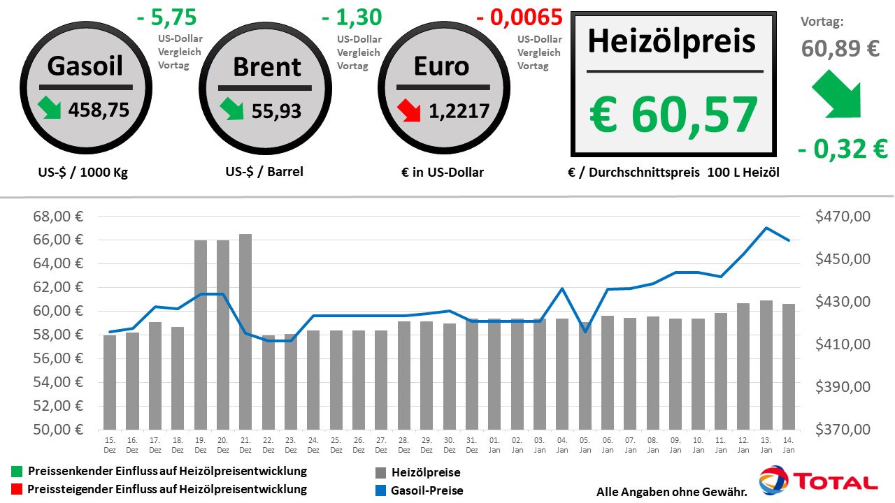 Heizölpreisentwicklung der letzten 30 Tage Stand: 14.01.2021 // Alle Angaben ohne Gewähr