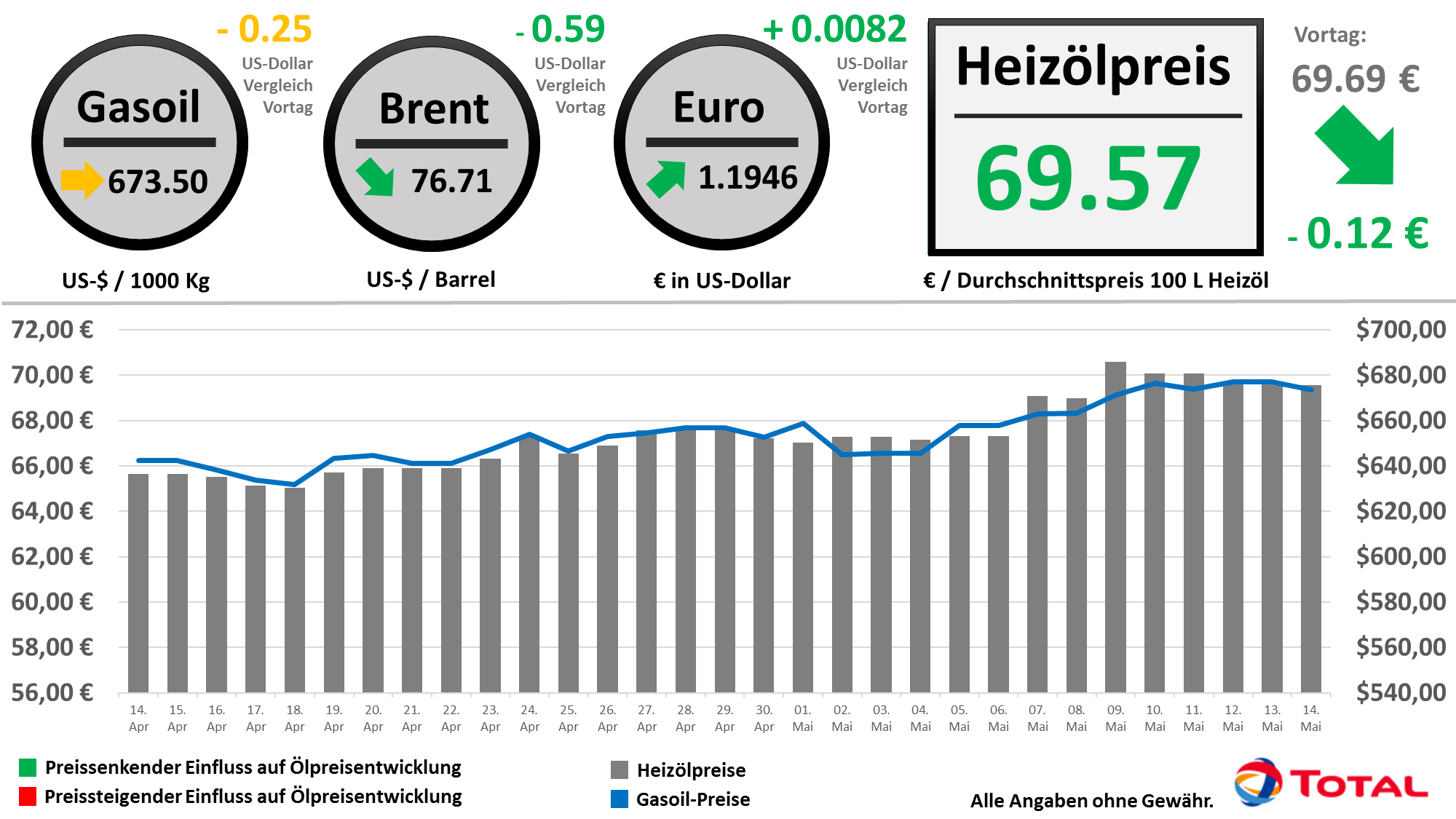 Heizölpreisentwicklung der letzten 30 Tage Stand: 11.05.2018