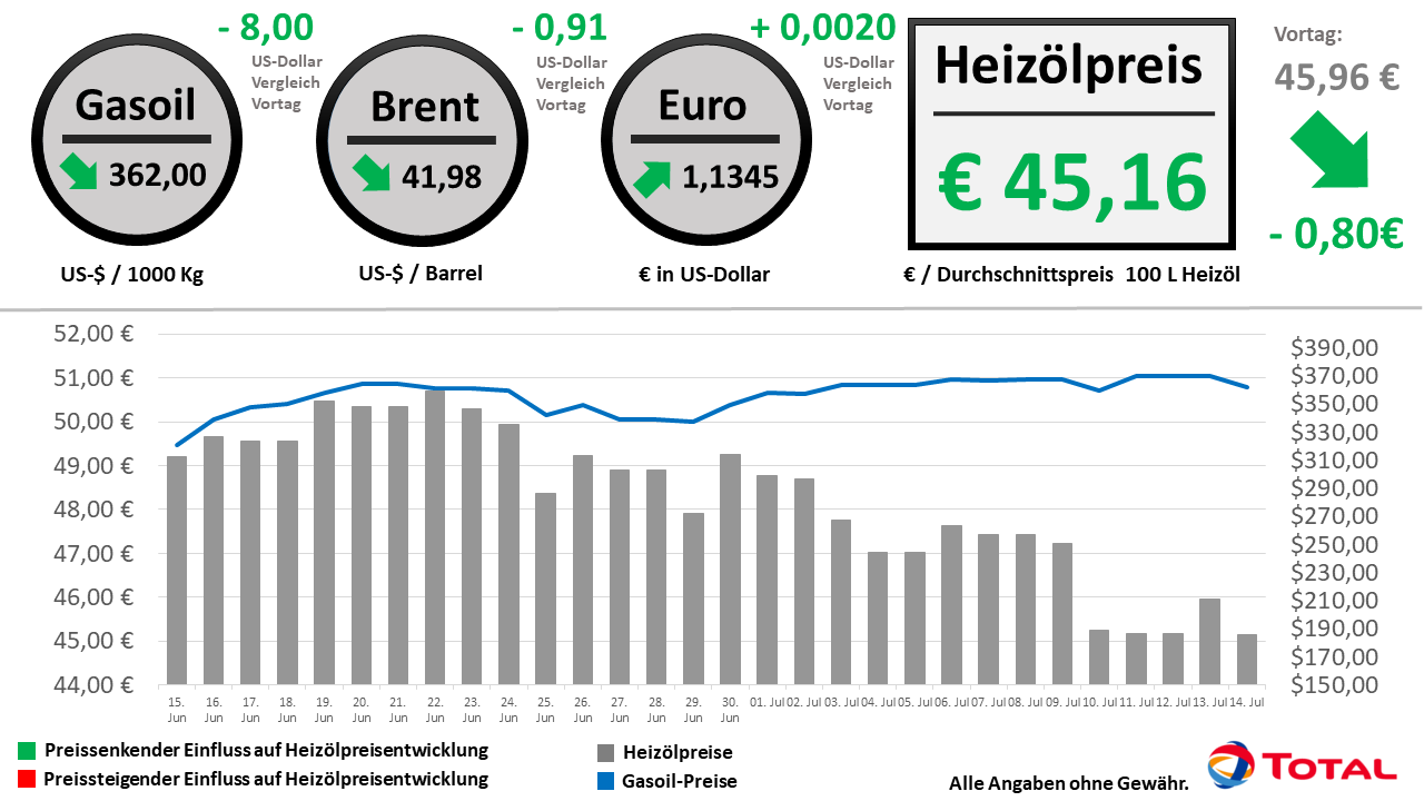 Heizölpreisentwicklung der letzten 30 Tage Stand: 14.07.2020 // Alle Angaben ohne Gewähr
