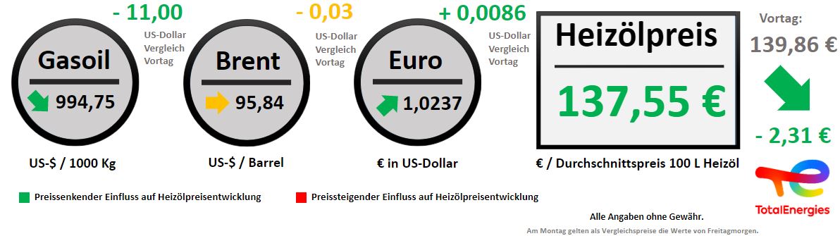 Heizoelpreisentwicklung vom 14.11.2022 // Alle Angaben ohne Gewähr