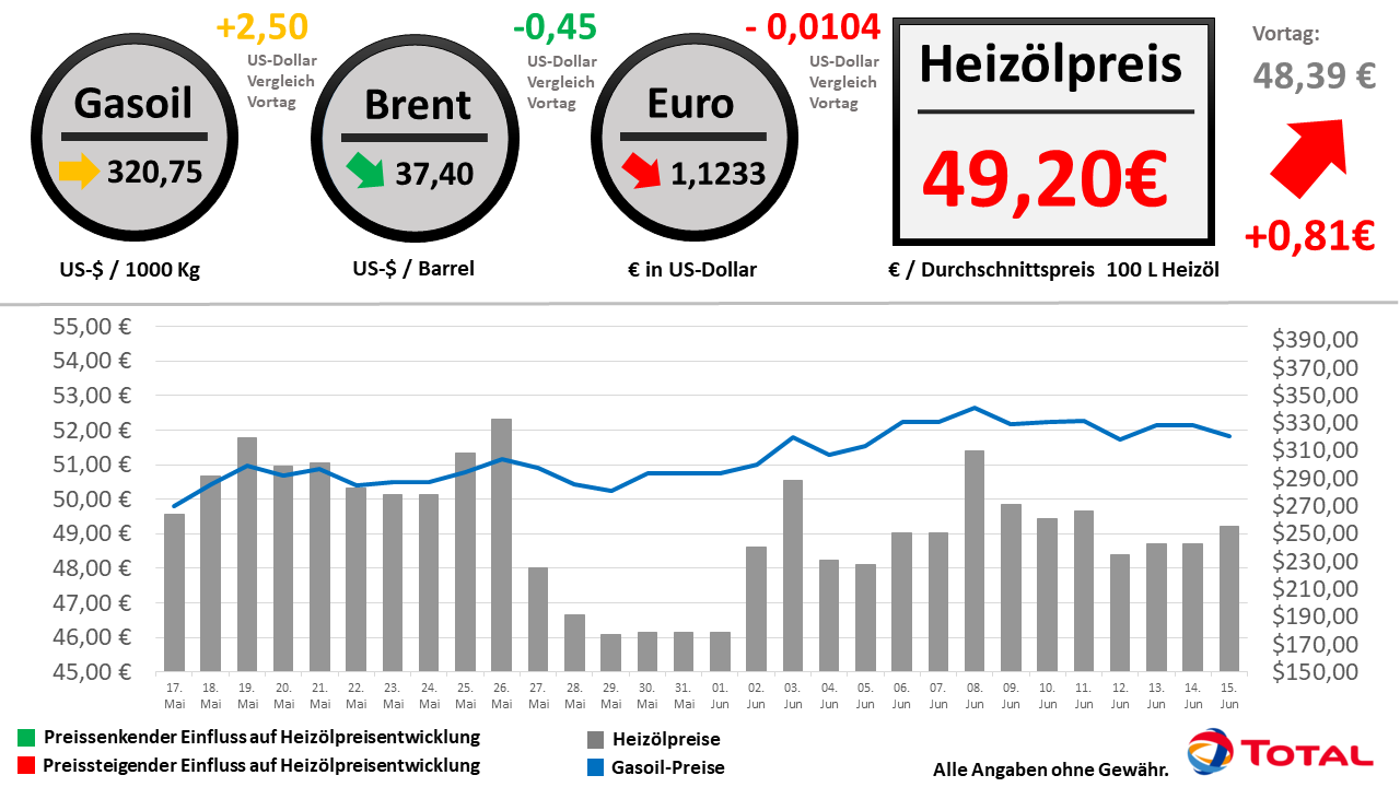 Heizölpreisentwicklung der letzten 30 Tage Stand: 15.06.2020 // Alle Angaben ohne Gewähr