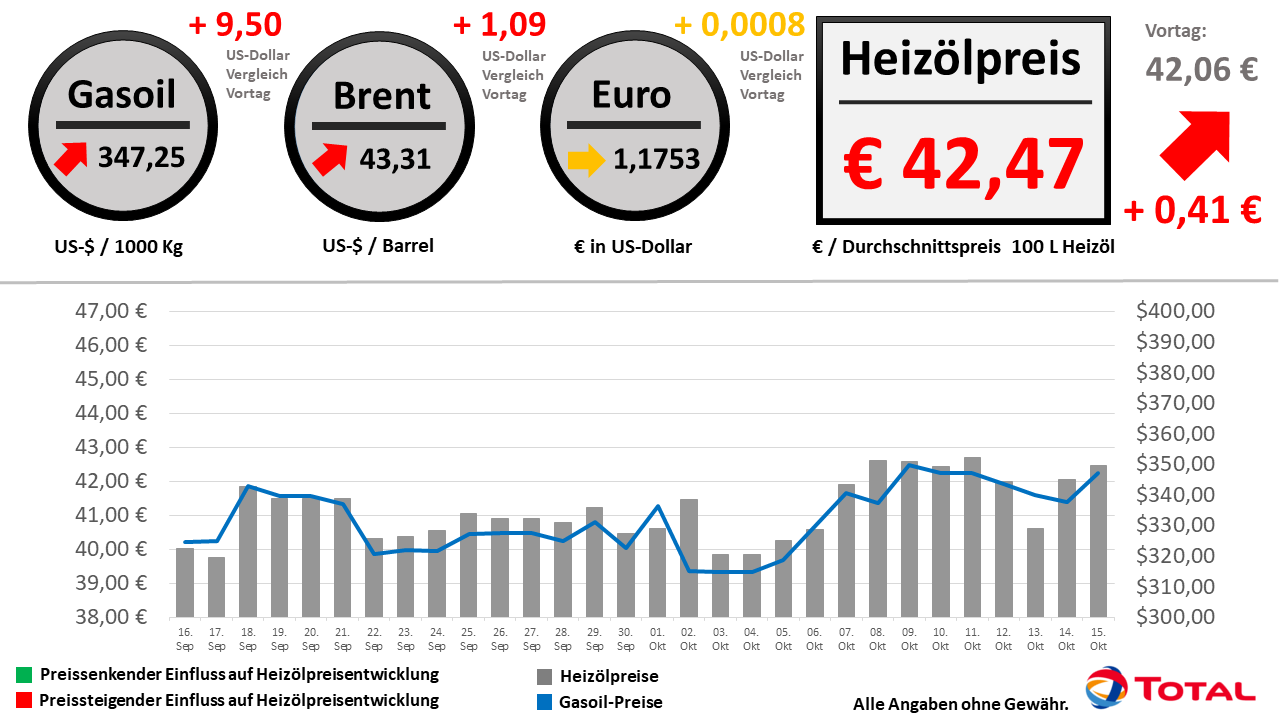 Heizölpreisentwicklung der letzten 30 Tage Stand: 15.10.2020 // Alle Angaben ohne Gewähr